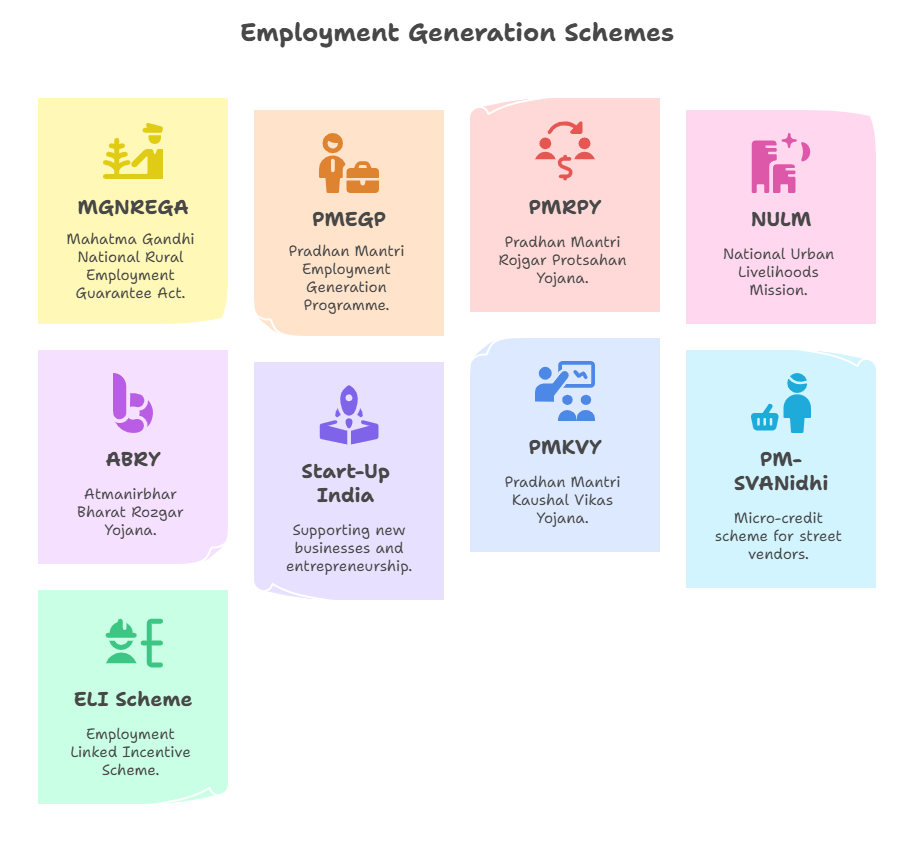 Employment Generation Schemes in India